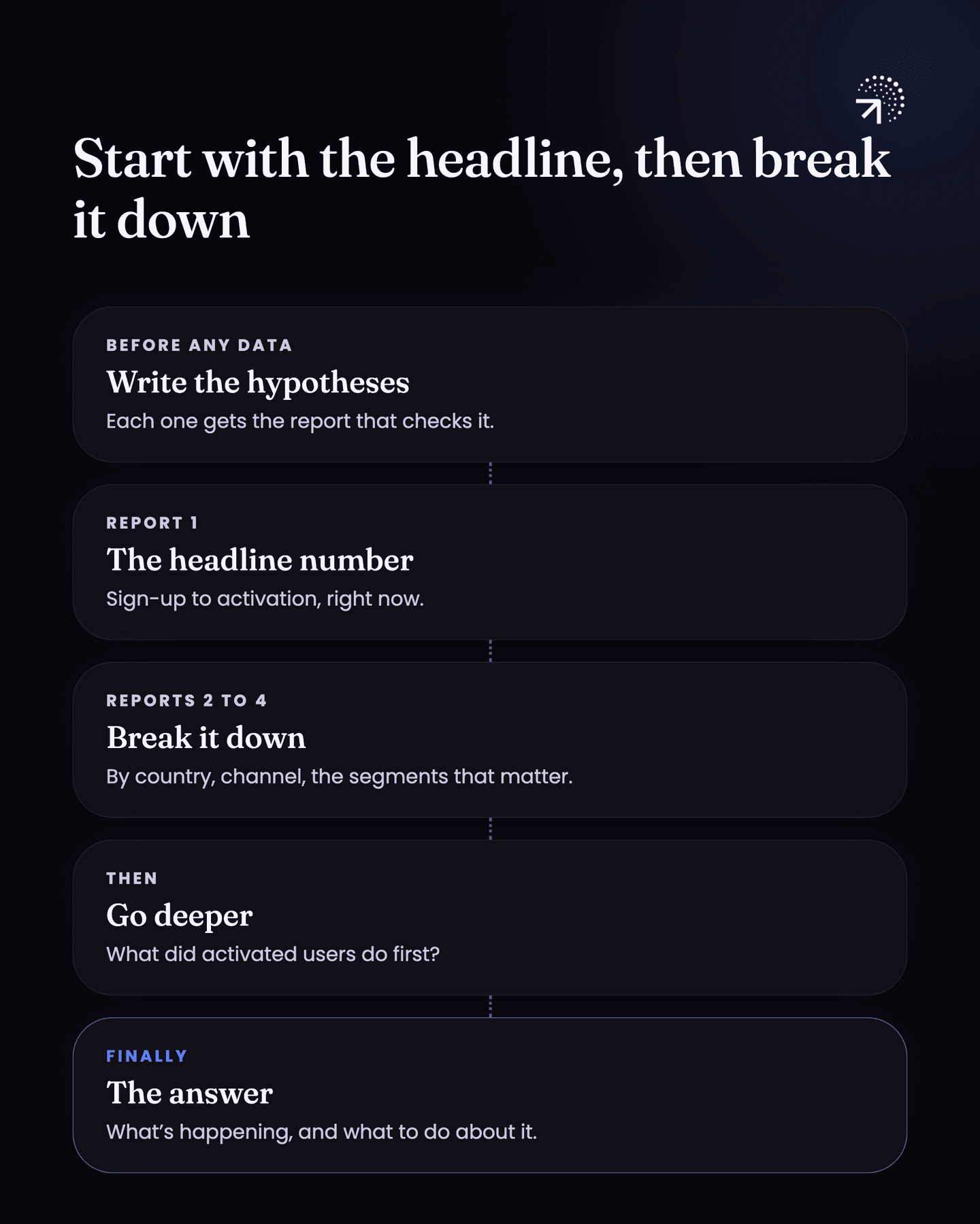 The order to build a dashboard in: before any data, write the hypotheses, each with the report that checks it; report 1 is the headline number, sign-up to activation right now; reports 2 to 4 break it down by country, channel and segment; then go deeper into what activated users did first. Finally, the answer: what is happening and what to do about it.