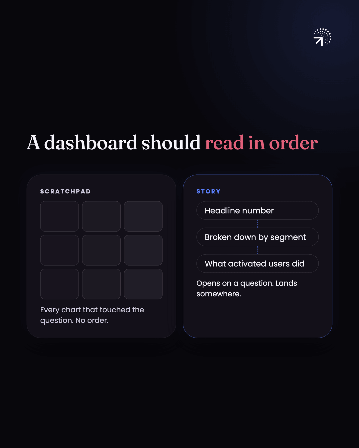 Side by side: a scratchpad of nine charts, every chart that touched the question in no order, and a story of three reports in sequence: the headline number, then broken down by segment, then what activated users did. The story opens on a question and lands somewhere.