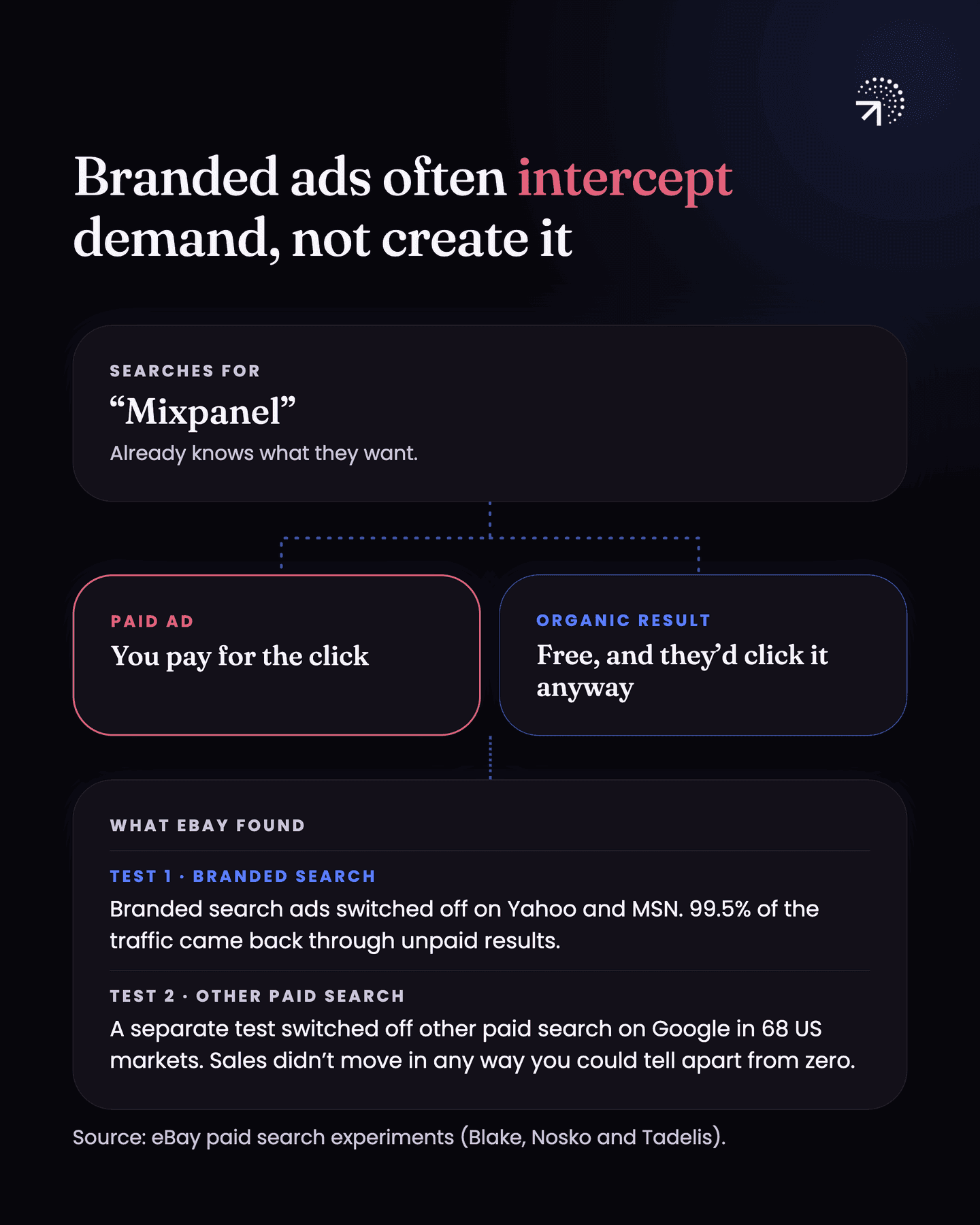 Someone searching for Mixpanel already knows what they want: with the paid ad you pay for the click, while the organic result is free and they would click it anyway. eBay switched off branded search ads on Yahoo and MSN and 99.5% of the traffic came back through unpaid results; a separate test switched off other paid search on Google in 68 US markets, and sales did not move in any way you could tell apart from zero.