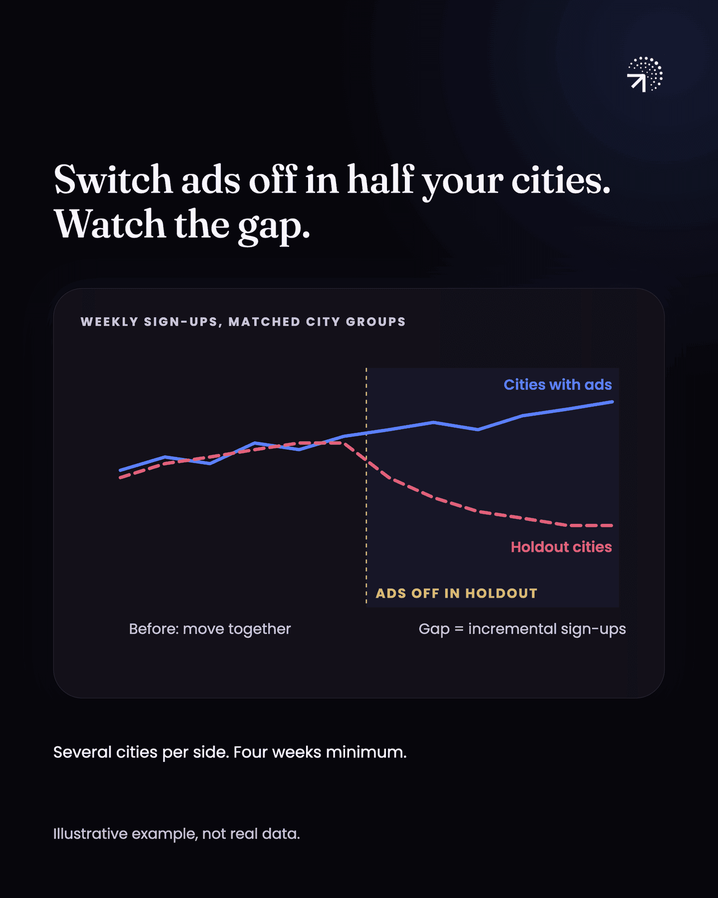 Illustrative line chart of weekly sign-ups in two matched city groups: the lines move together until ads are switched off in the holdout cities, then the holdout line falls while the cities with ads keep rising, and the gap between them is the incremental sign-ups. Switch ads off in half your cities, with several cities per side and four weeks minimum.