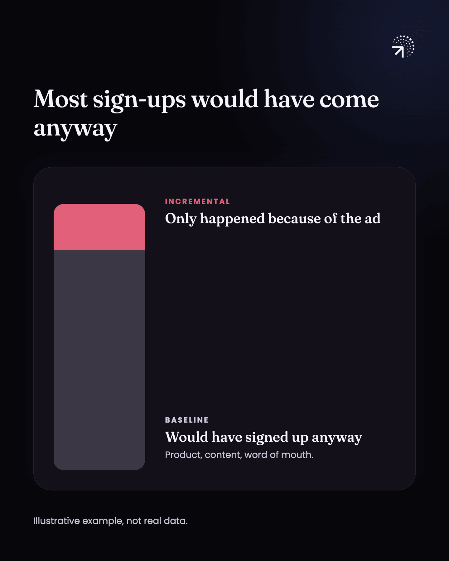 A single bar of sign-ups split into a small incremental slice on top, which only happened because of the ad, and a much larger baseline below that would have signed up anyway through product, content and word of mouth. Illustrative example, not real data.
