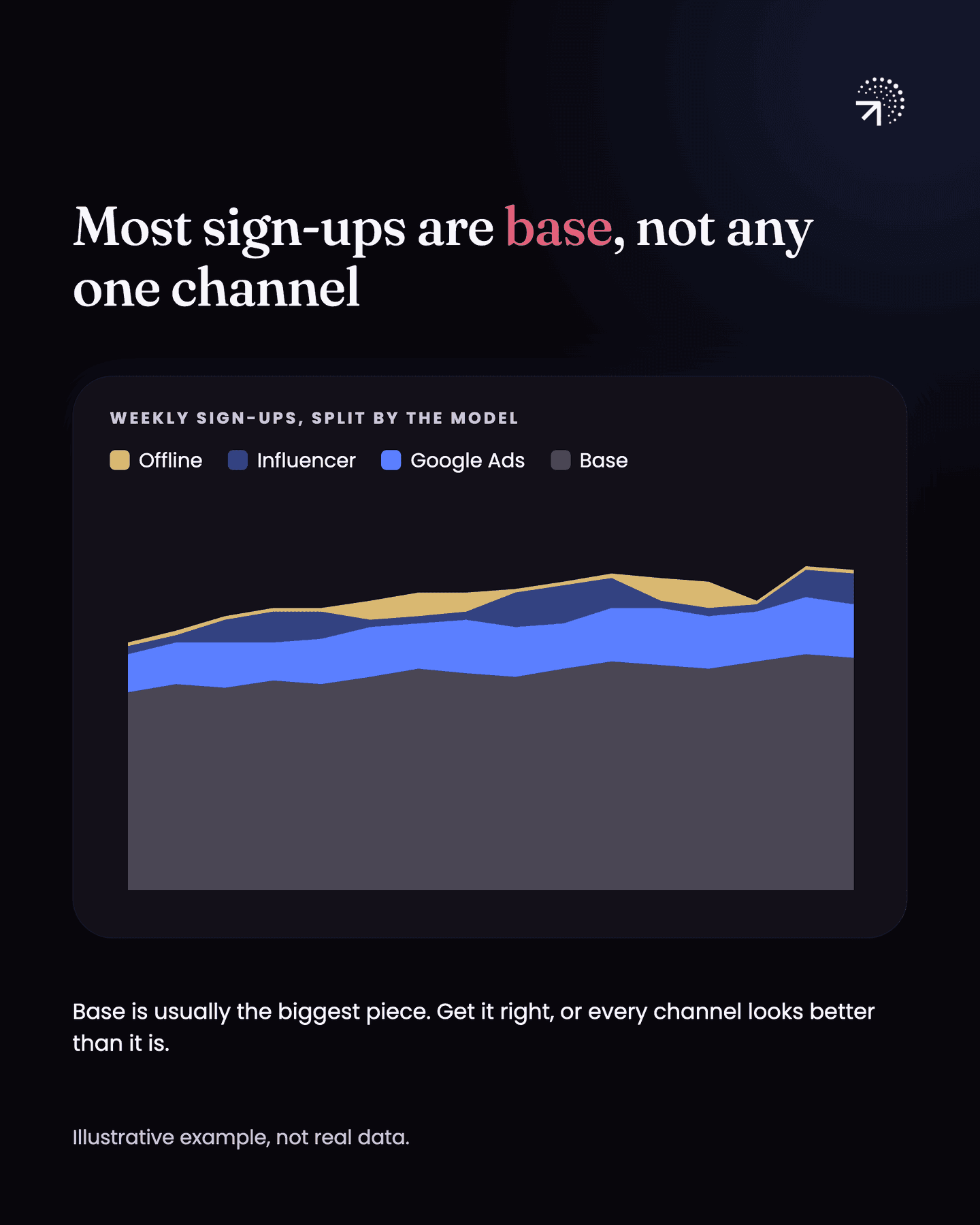 Illustrative stacked area chart of weekly sign-ups split by the model into four layers, base at the bottom, then Google Ads, influencer and offline, with base by far the largest. Base is usually the biggest piece, and if you get it wrong every channel looks better than it is.