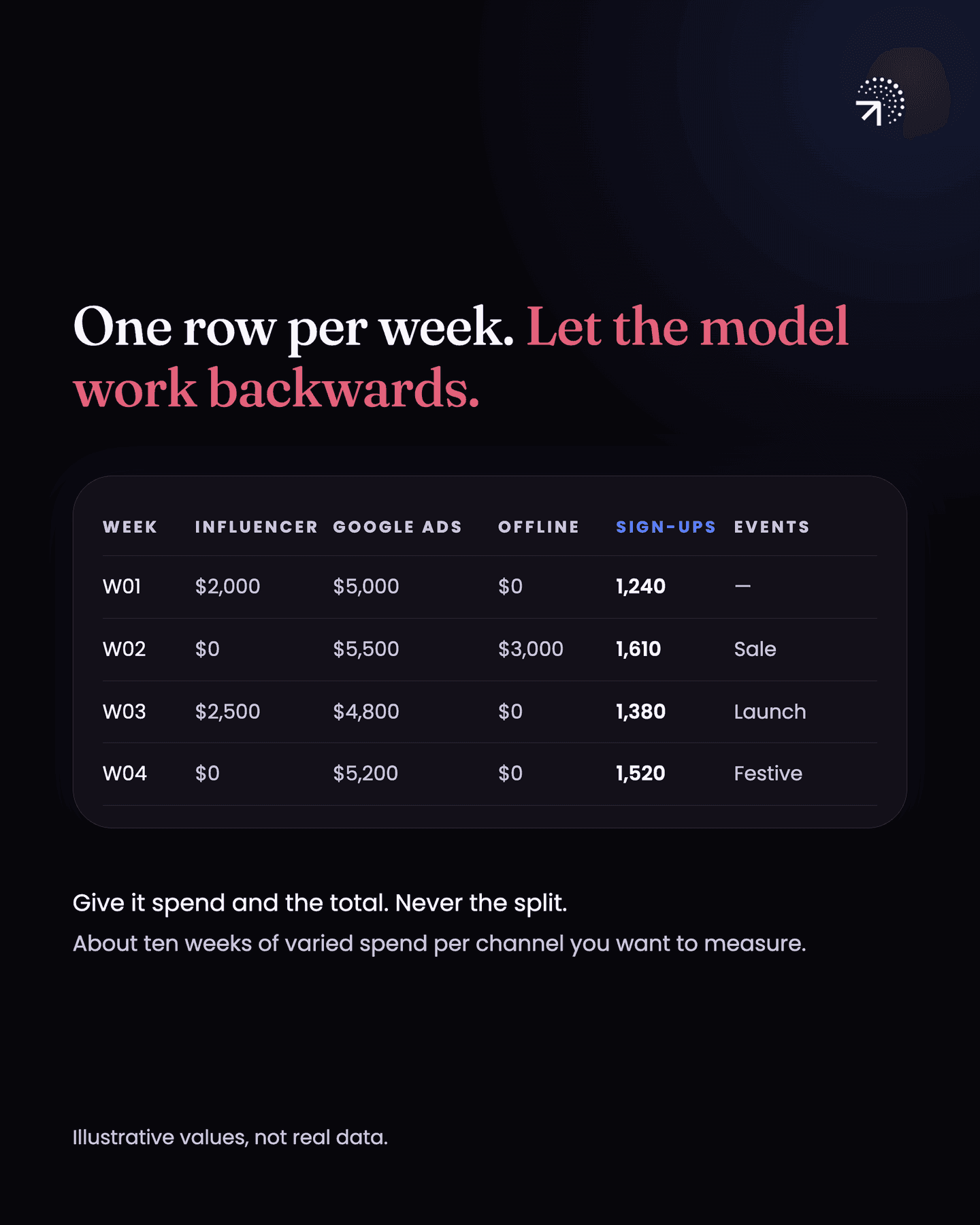 A weekly input sheet with one row per week and columns for influencer, Google Ads and offline spend, total sign-ups and events: W01 to W04 show varied spend, sign-ups between 1,240 and 1,610, and a sale, a launch and a festive week. Give the model the spend and the total, never the split, with about ten weeks of varied spend for each channel you want to measure.