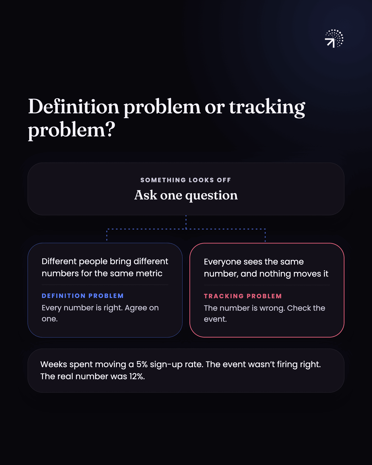 When a number looks off, ask one question. If different people bring different numbers for the same metric, it is a definition problem: every number is right, so agree on one. If everyone sees the same number and nothing moves it, it is a tracking problem: check the event, as with a 5% sign-up rate that was really 12% once the event fired correctly.