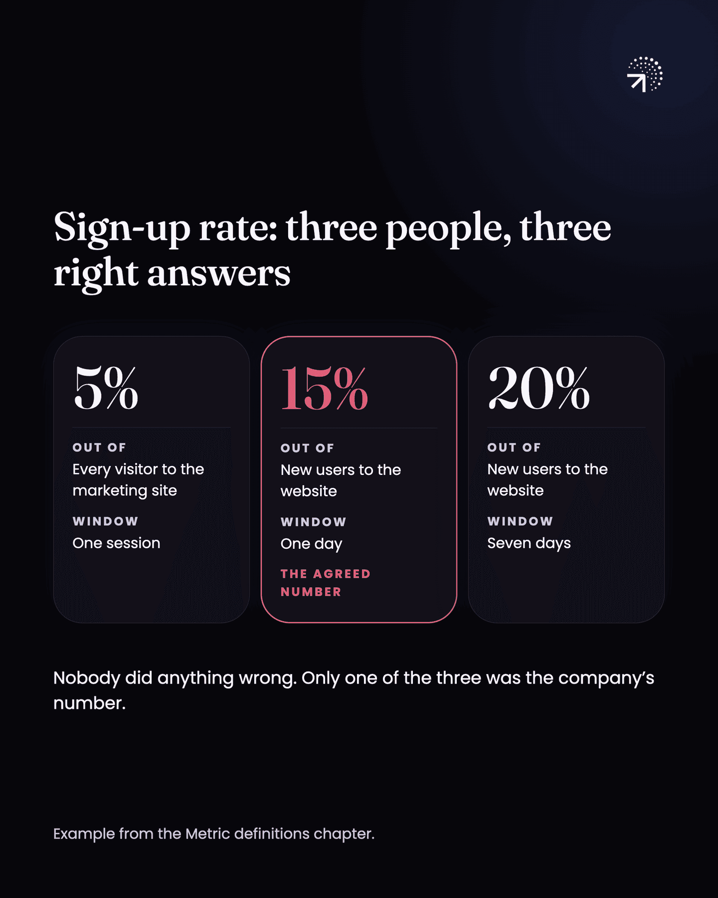 Sign-up rate as three people measured it: 5% out of every visitor to the marketing site within one session, 15% out of new users to the website within one day, and 20% out of new users within seven days. All three are right, and the 15% is the agreed number.