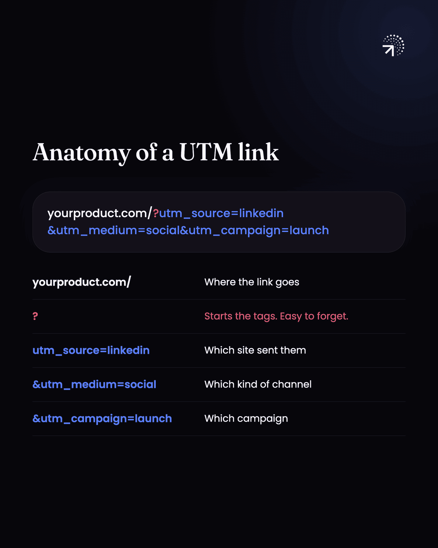 The link yourproduct.com/?utm_source=linkedin&utm_medium=social&utm_campaign=launch in parts: yourproduct.com/ is where the link goes, the ? starts the tags and is easy to forget, utm_source=linkedin is which site sent them, utm_medium=social is which kind of channel, and utm_campaign=launch is which campaign.