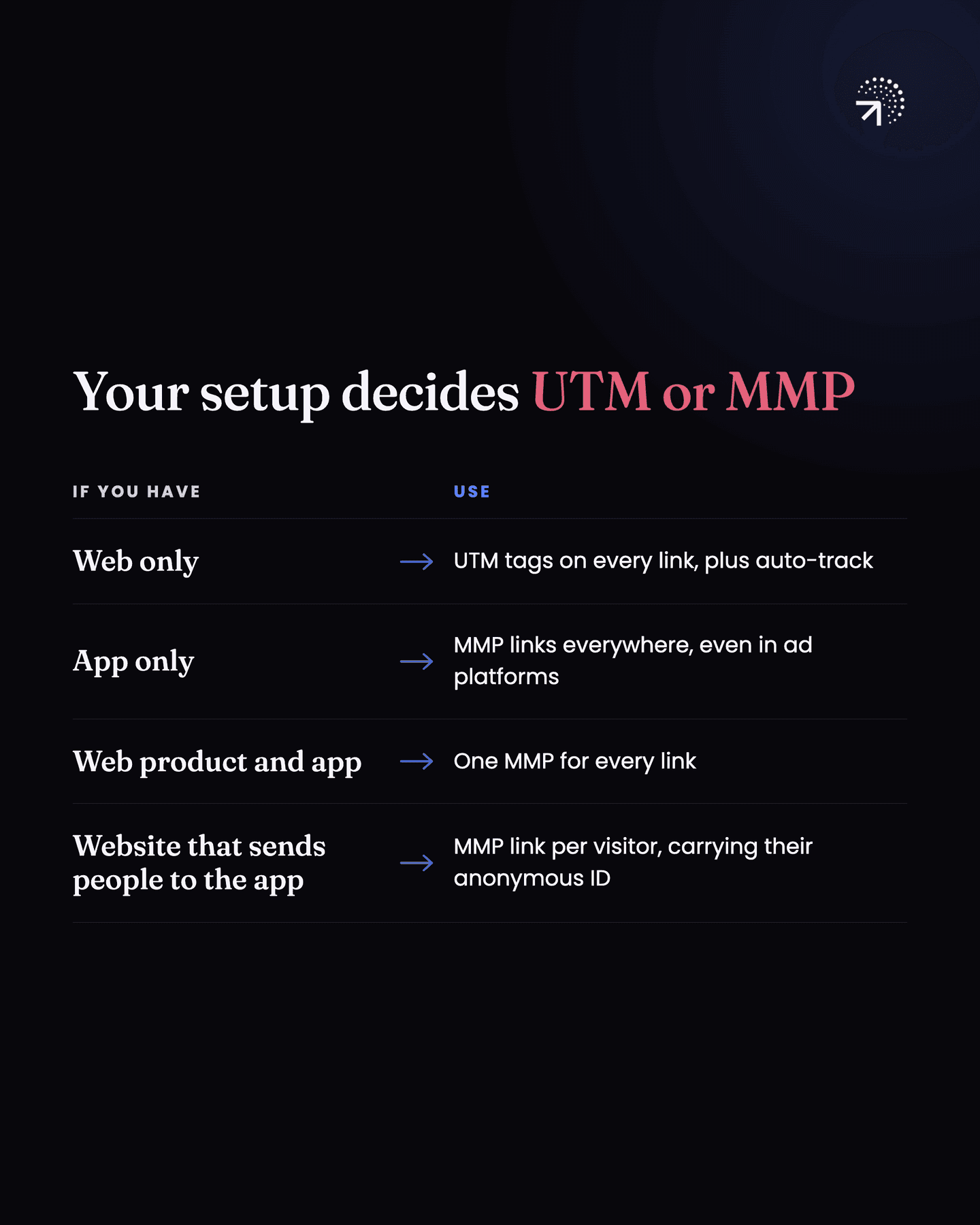Your setup decides UTM or MMP. Web only: UTM tags on every link plus auto-track. App only: MMP links everywhere, even in ad platforms. Web product and app: one MMP for every link. Website that sends people to the app: an MMP link per visitor, carrying their anonymous ID.