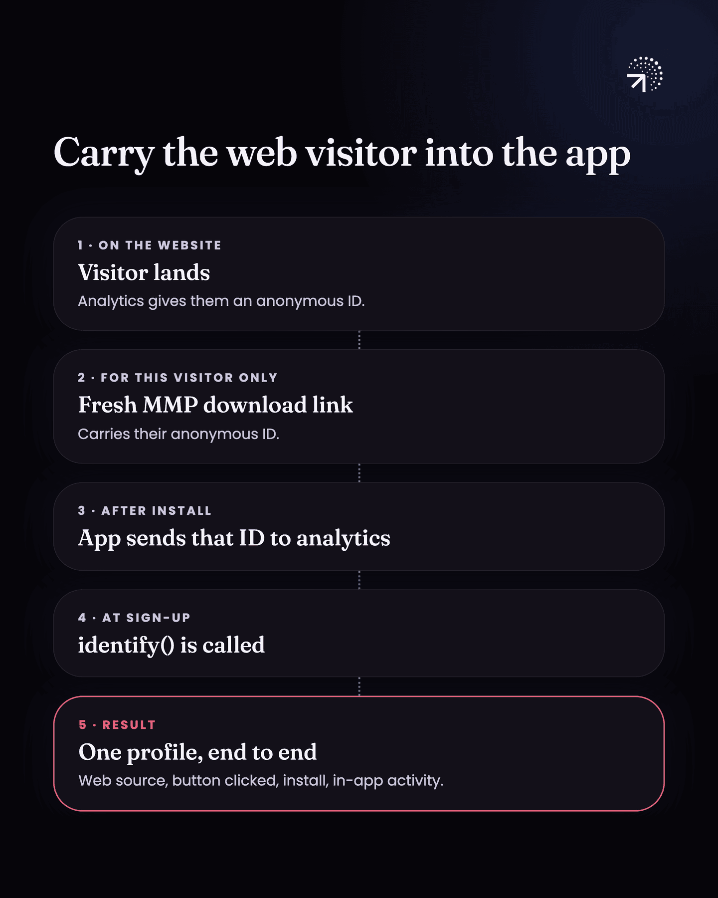 Five steps to carry a web visitor into the app: the visitor lands and analytics gives them an anonymous ID, the website generates a fresh MMP download link carrying that ID, the app sends the ID to analytics after install, identify() is called at sign-up, and the result is one profile covering web source, button clicked, install and in-app activity.