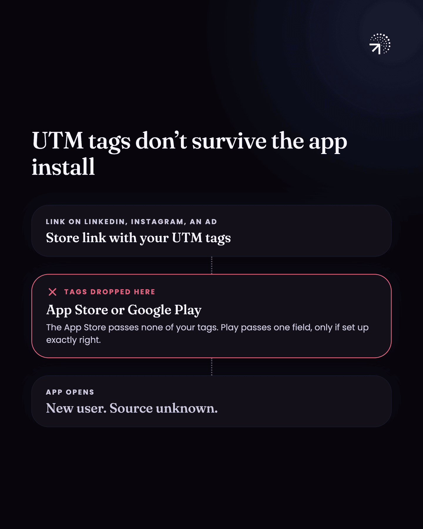 A store link with your UTM tags, shared on LinkedIn, Instagram or an ad, loses its tags at the App Store or Google Play: the App Store passes none of them, and Play passes one field only if it is set up exactly right. The app opens with a new user and an unknown source.
