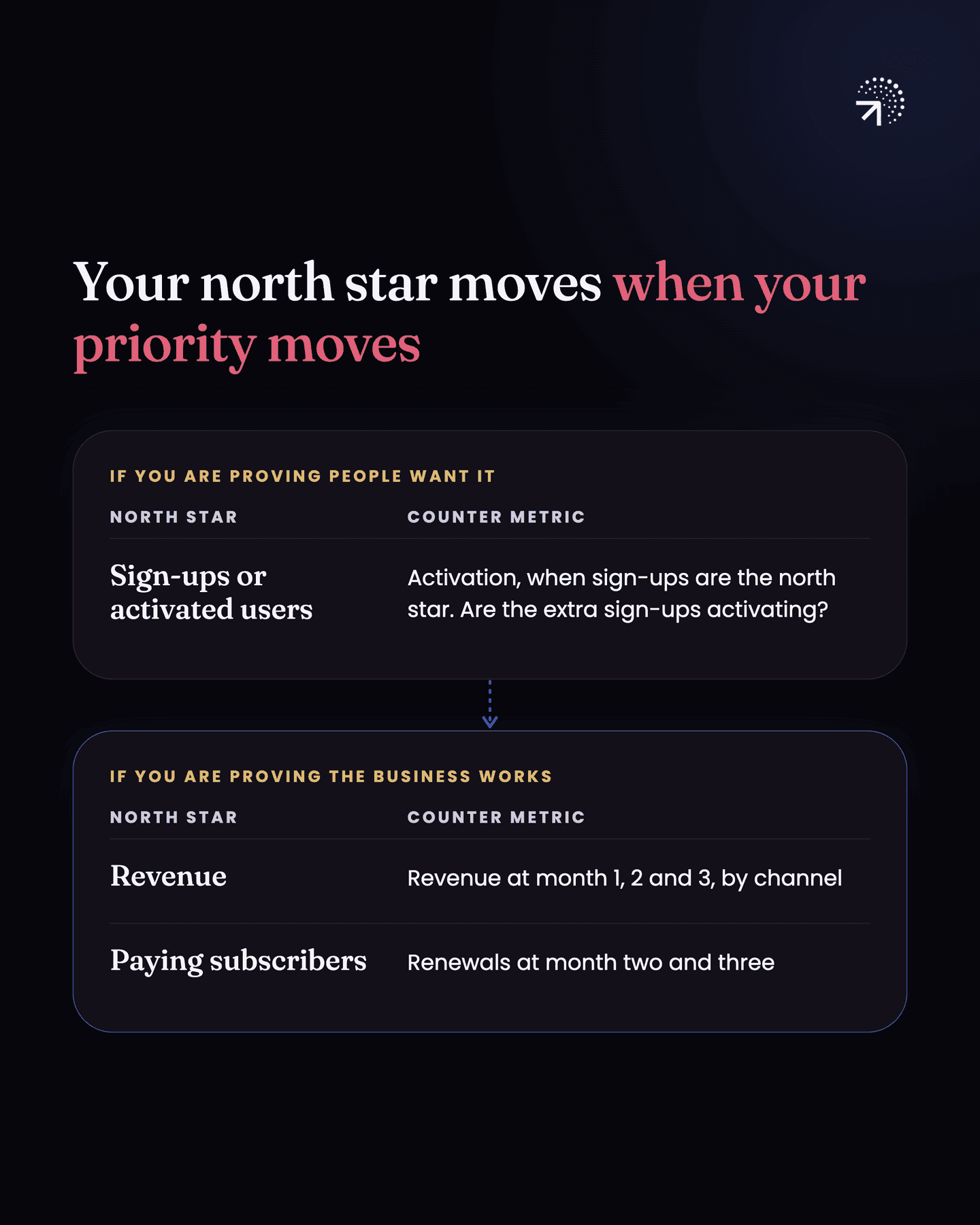 Your north star moves when your priority moves. If you are proving people want the product, the north star is sign-ups or activated users, and when it is sign-ups the counter metric is activation, to check the extra sign-ups are activating. If you are proving the business works, revenue is checked against revenue at month 1, 2 and 3 by channel, and paying subscribers against renewals at month two and three.