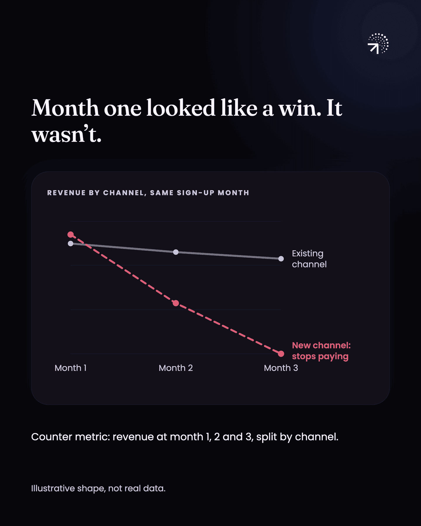 Revenue by channel for users who signed up in the same month. The new channel starts slightly above the existing channel in month 1, then falls steeply to zero by month 3 as its users stop paying, while the existing channel stays almost flat. The counter metric is revenue at month 1, 2 and 3, split by channel. Illustrative shape, not real data.