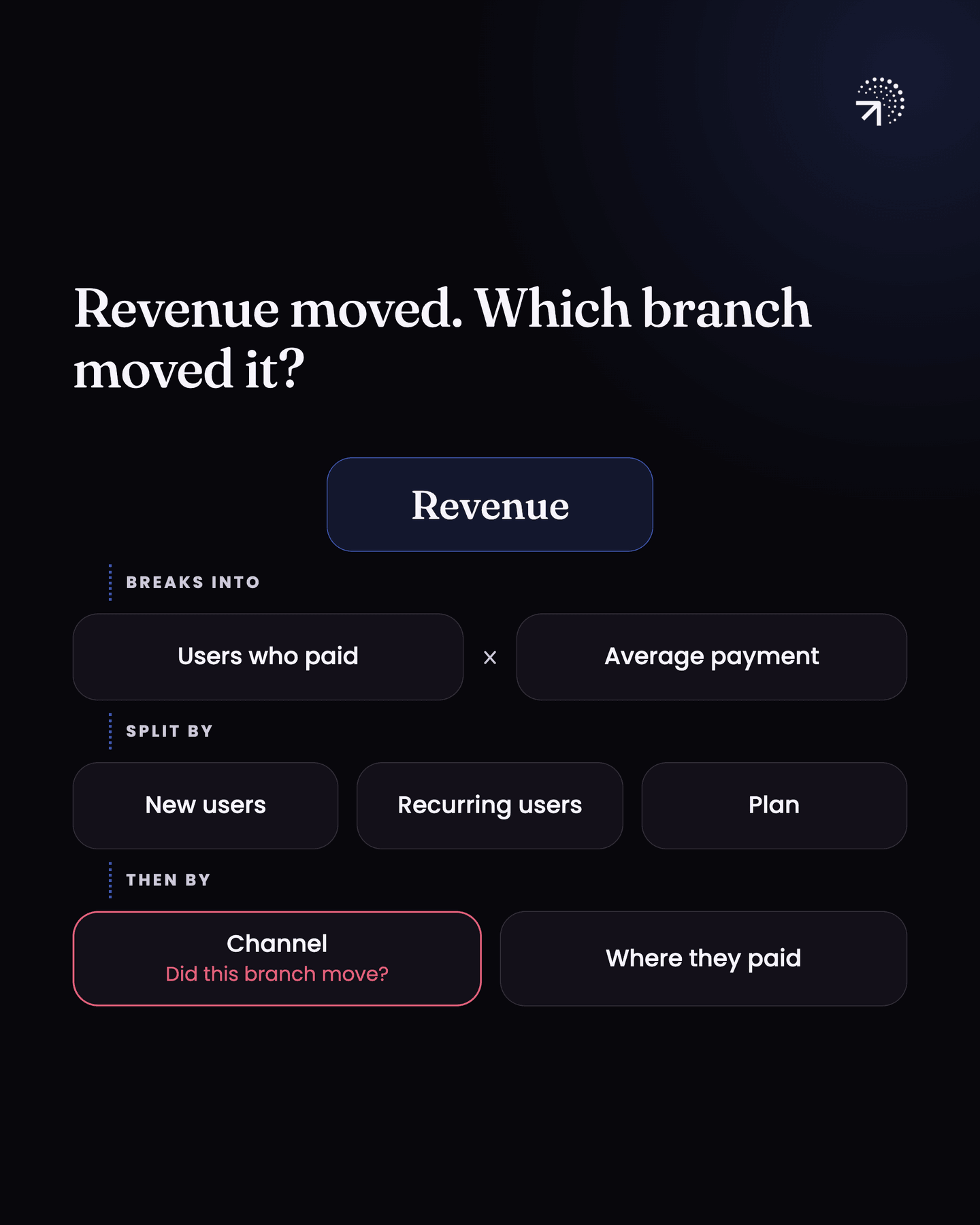 A metric tree for revenue. Revenue breaks into users who paid multiplied by average payment, then splits by new users, recurring users and plan, then by channel and where they paid, with the channel branch highlighted to ask whether that branch moved.