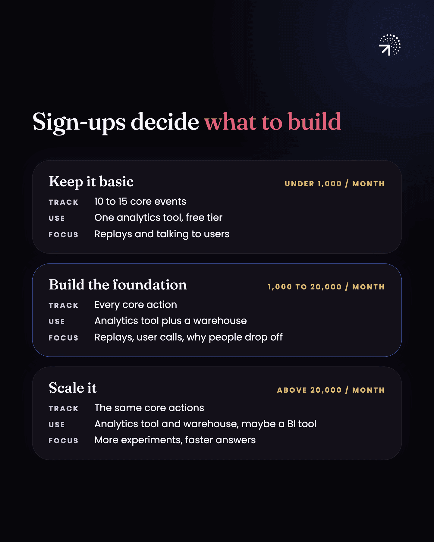 What to build by monthly sign-ups. Under 1,000 a month, track 10 to 15 core events with one analytics tool on its free tier and focus on replays and talking to users; from 1,000 to 20,000, track every core action with an analytics tool plus a warehouse and focus on replays, user calls and why people drop off; above 20,000, track the same core actions with the analytics tool and warehouse, maybe adding a BI tool, and focus on more experiments and faster answers.