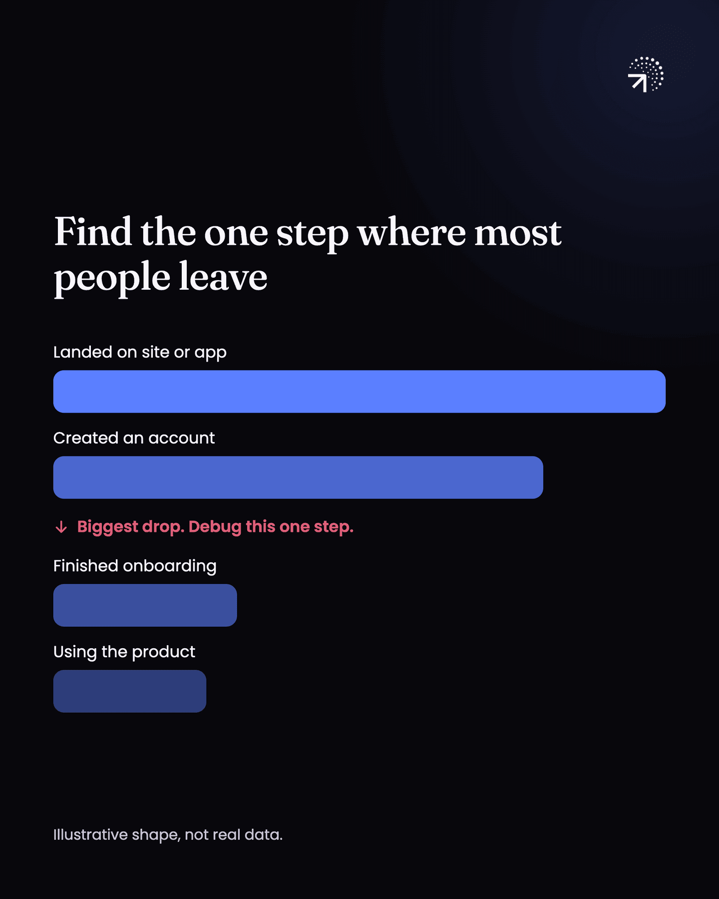 A funnel from landed on site or app to created an account, finished onboarding and using the product. The biggest drop, by both number and share, is between created an account and finished onboarding, marked as the one step to debug. Illustrative shape, not real data.