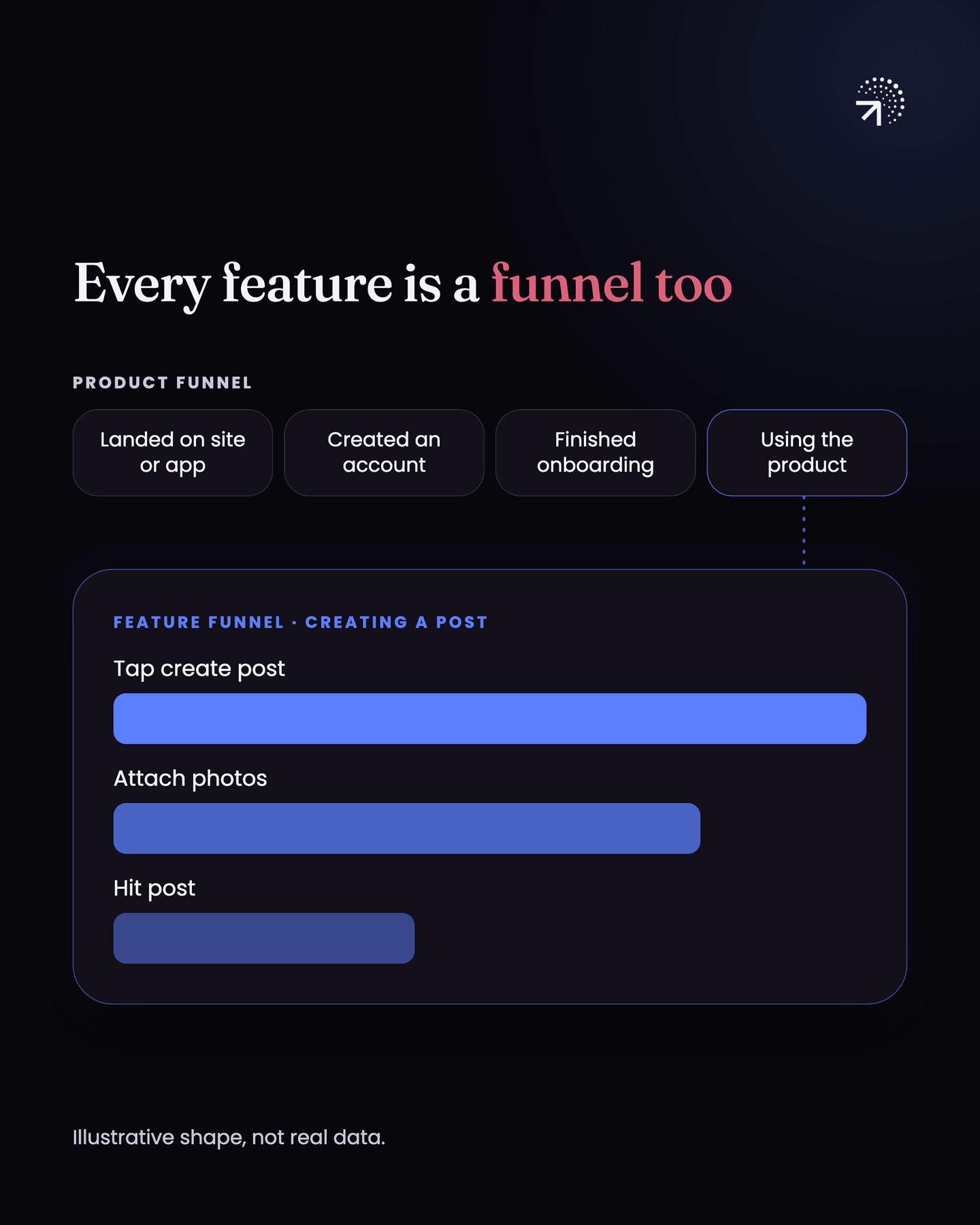 The product funnel, landed on site or app, created an account, finished onboarding and using the product, with the last step opening into a feature funnel for creating a post: tap create post, attach photos and hit post, with fewer people at each step. Illustrative shape, not real data.