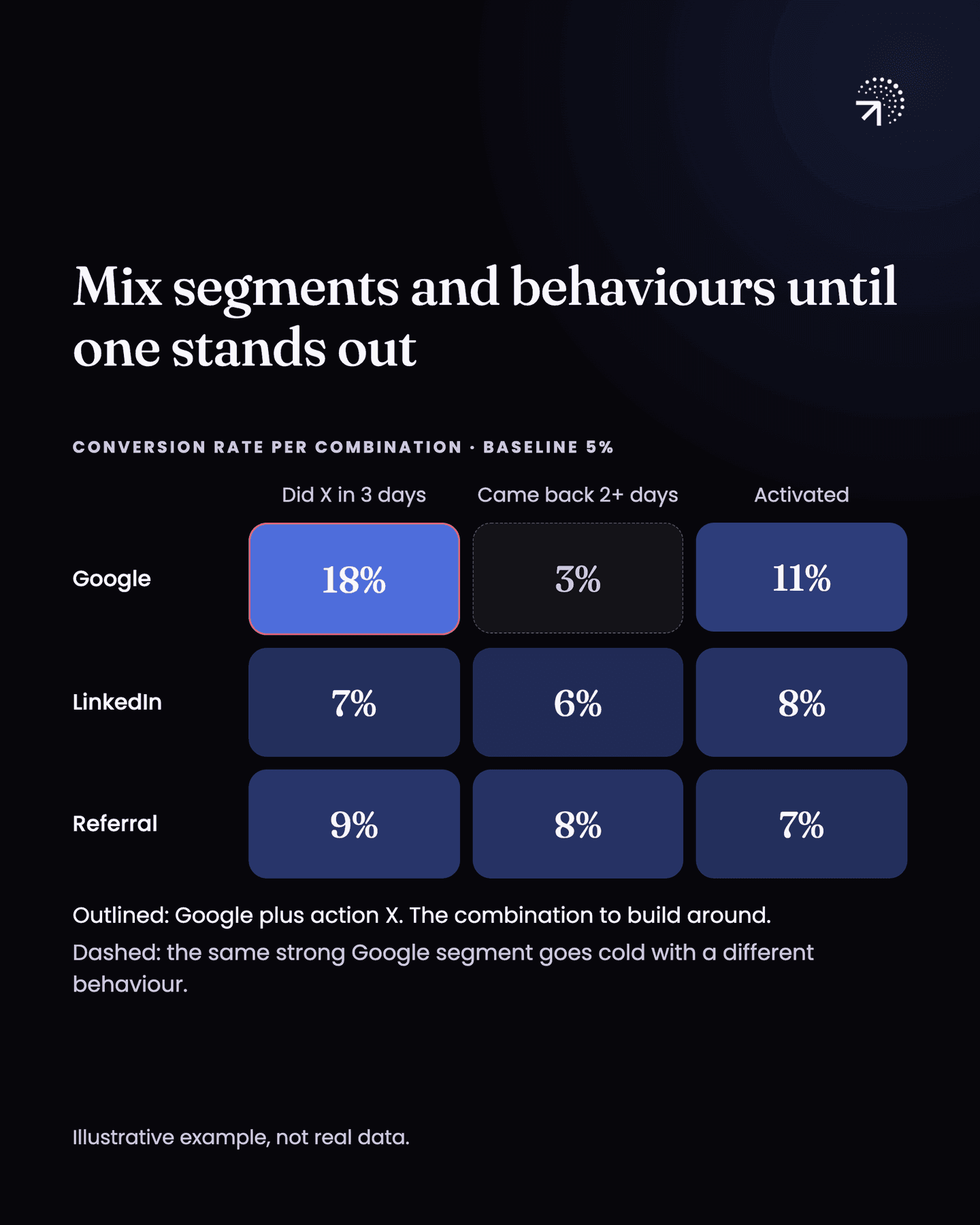 Heatmap of conversion rate for each segment and behaviour combination against a 5% baseline. Google users who did action X within three days convert at 18%, the combination to build around, while Google users who came back on two or more days convert at only 3%; every other combination sits between 6% and 11%.