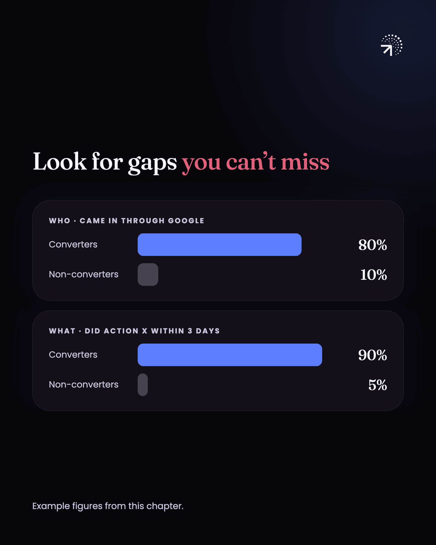 Converters against non-converters on two cuts: 80% of converters came in through Google against 10% of non-converters, and 90% of converters did action X within three days of signing up against 5% of non-converters.