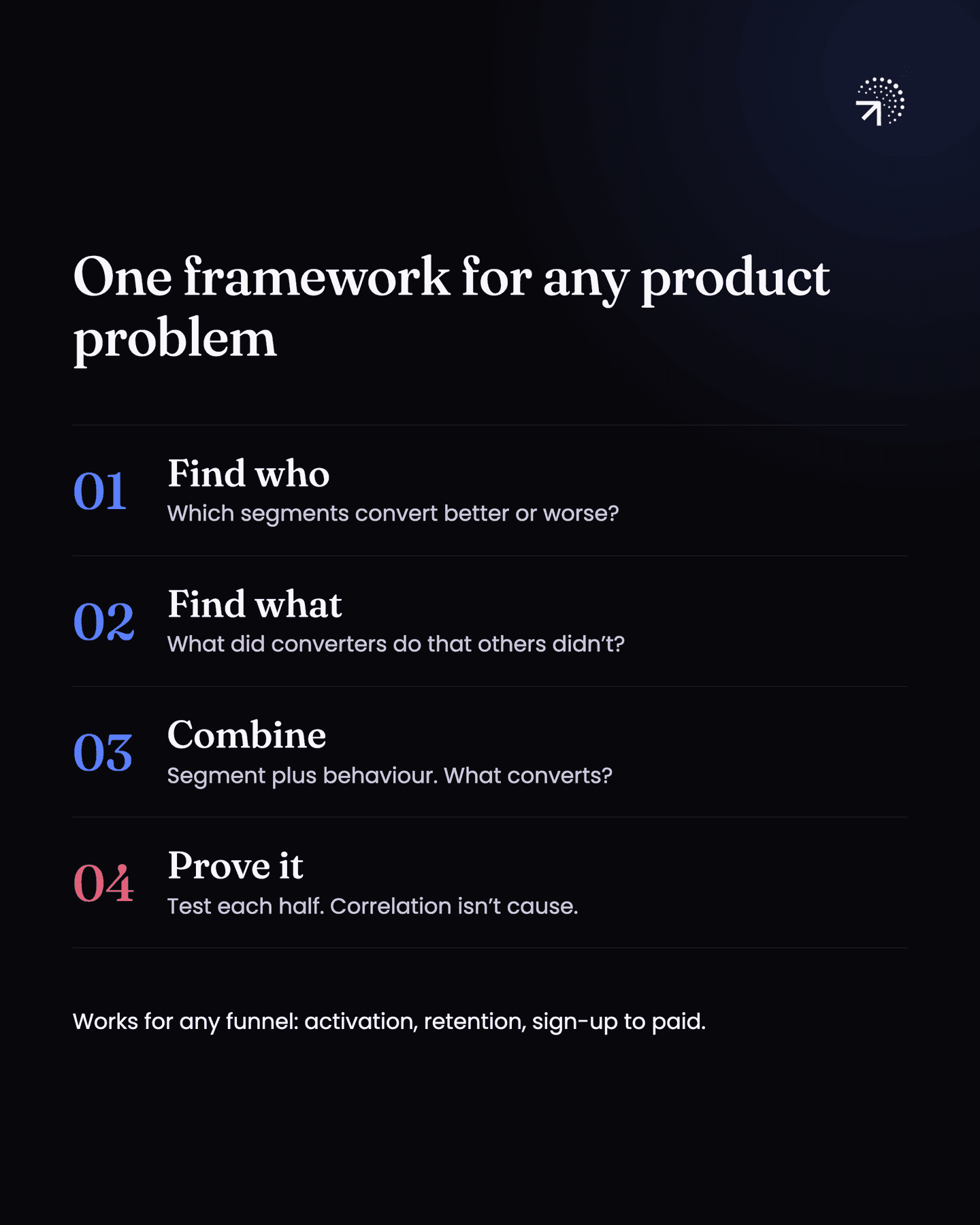 The four-step framework for any product problem: 1, find who, which segments convert better or worse; 2, find what, what converters did that others did not; 3, combine segment and behaviour to see what converts; 4, prove it by testing each half, because correlation is not cause.