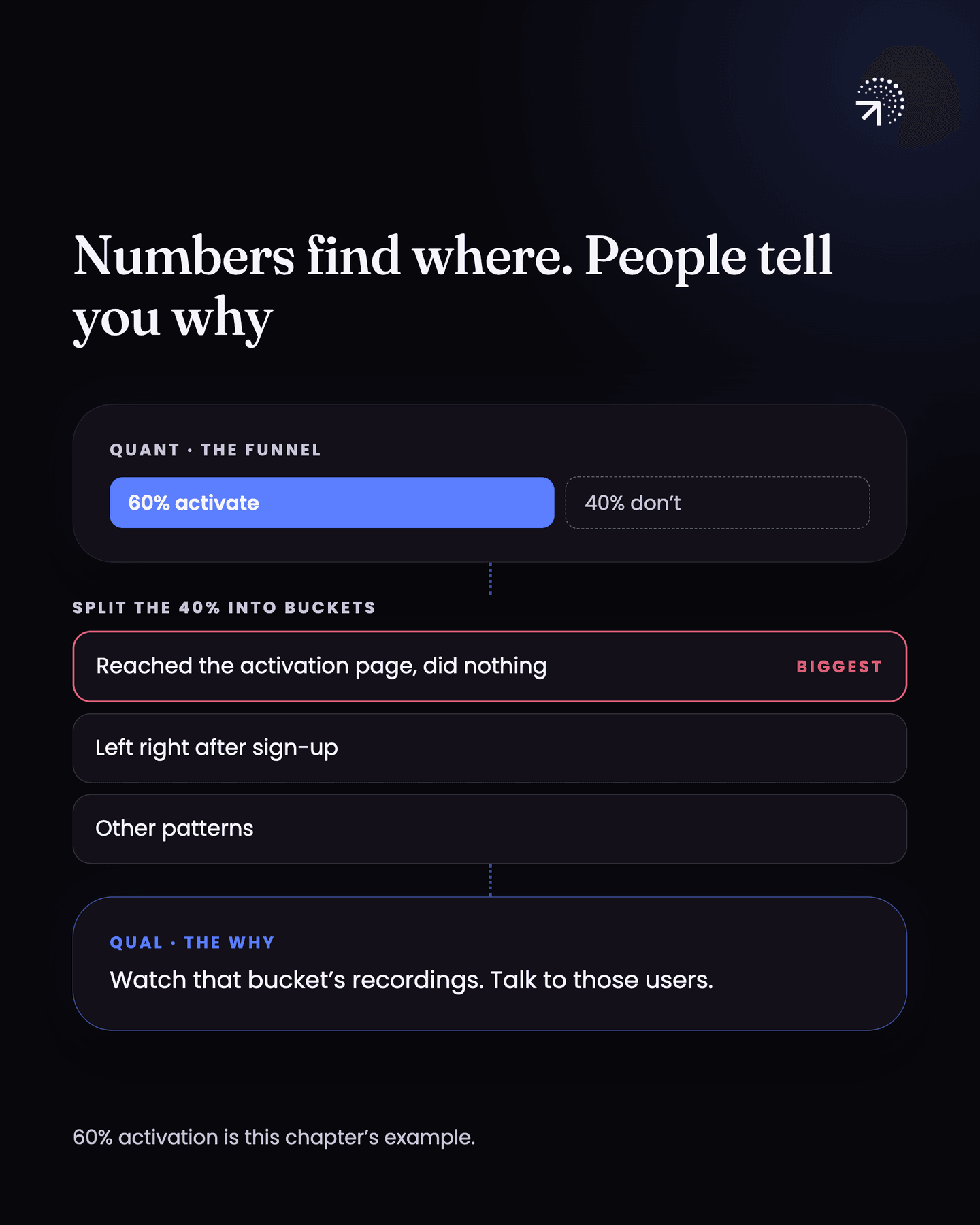 The funnel shows 60% of users activate and 40% do not. The 40% splits into buckets: reached the activation page and did nothing (the biggest), left right after sign-up, and other patterns; to find out why, watch that bucket's recordings and talk to those users.