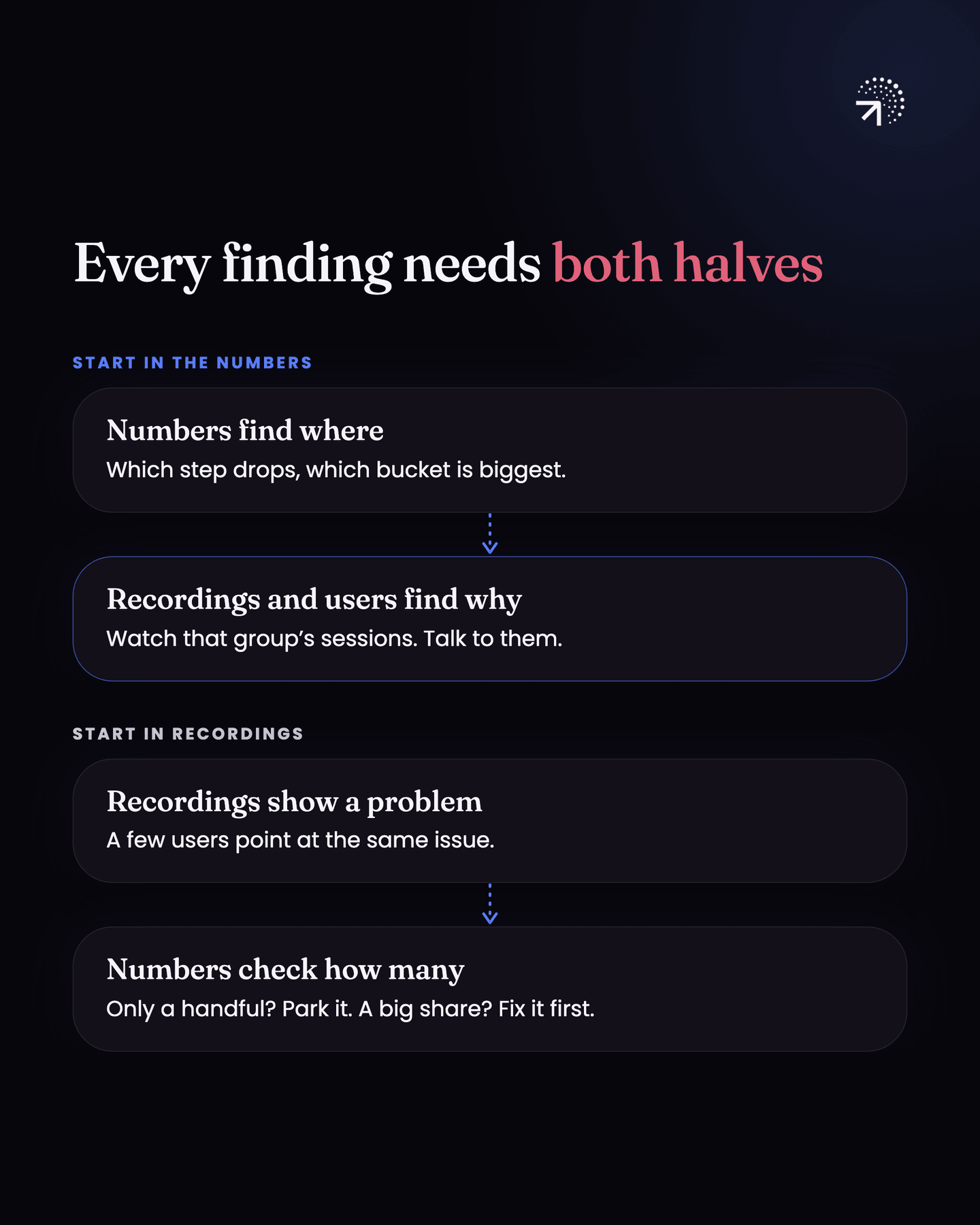 Two ways into the same finding. Start in the numbers to find where (which step drops, which bucket is biggest), then use recordings and users to find why by watching that group's sessions and talking to them; or start when recordings show a few users pointing at the same issue, then use the numbers to check how many it affects: only a handful, park it; a big share, fix it first.