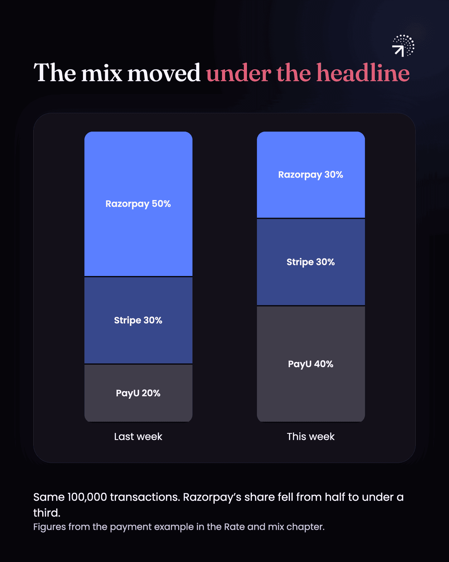 Share of 100,000 payment transactions by provider. Last week Razorpay 50%, Stripe 30% and PayU 20%; this week Razorpay 30%, Stripe 30% and PayU 40%, so Razorpay's share fell from half to under a third.