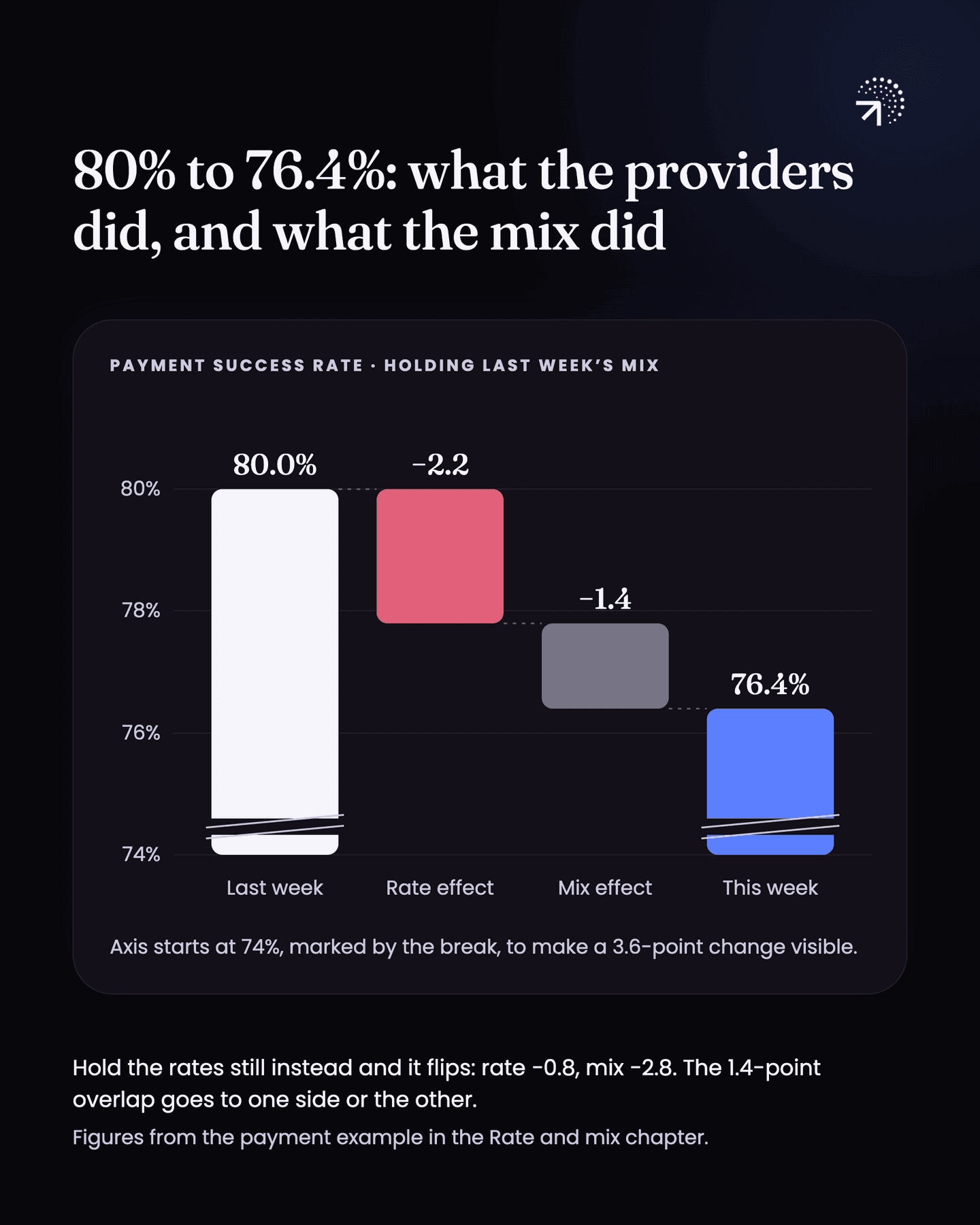 Waterfall of payment success rate holding last week's mix, on an axis that starts at 74%. Last week is 80.0%, the rate effect takes off 2.2 points and the mix effect 1.4, ending at 76.4% this week; holding the rates still instead gives rate -0.8 and mix -2.8, because the 1.4-point overlap goes to one side or the other.