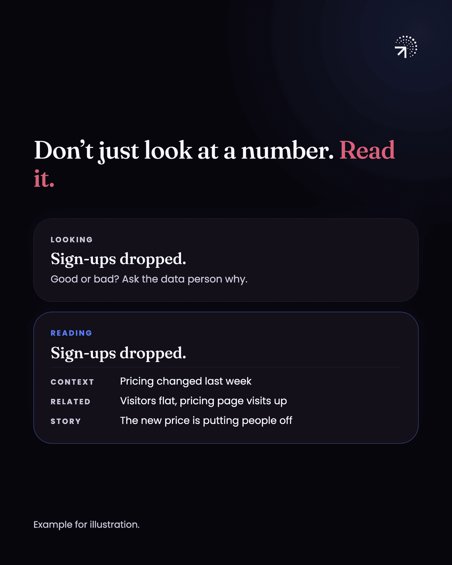 Looking at a number: sign-ups dropped, so you ask whether that is good or bad and ask the data person why. Reading it: sign-ups dropped, the context is that pricing changed last week, the related metrics show visitors flat and pricing page visits up, and the story is that the new price is putting people off.