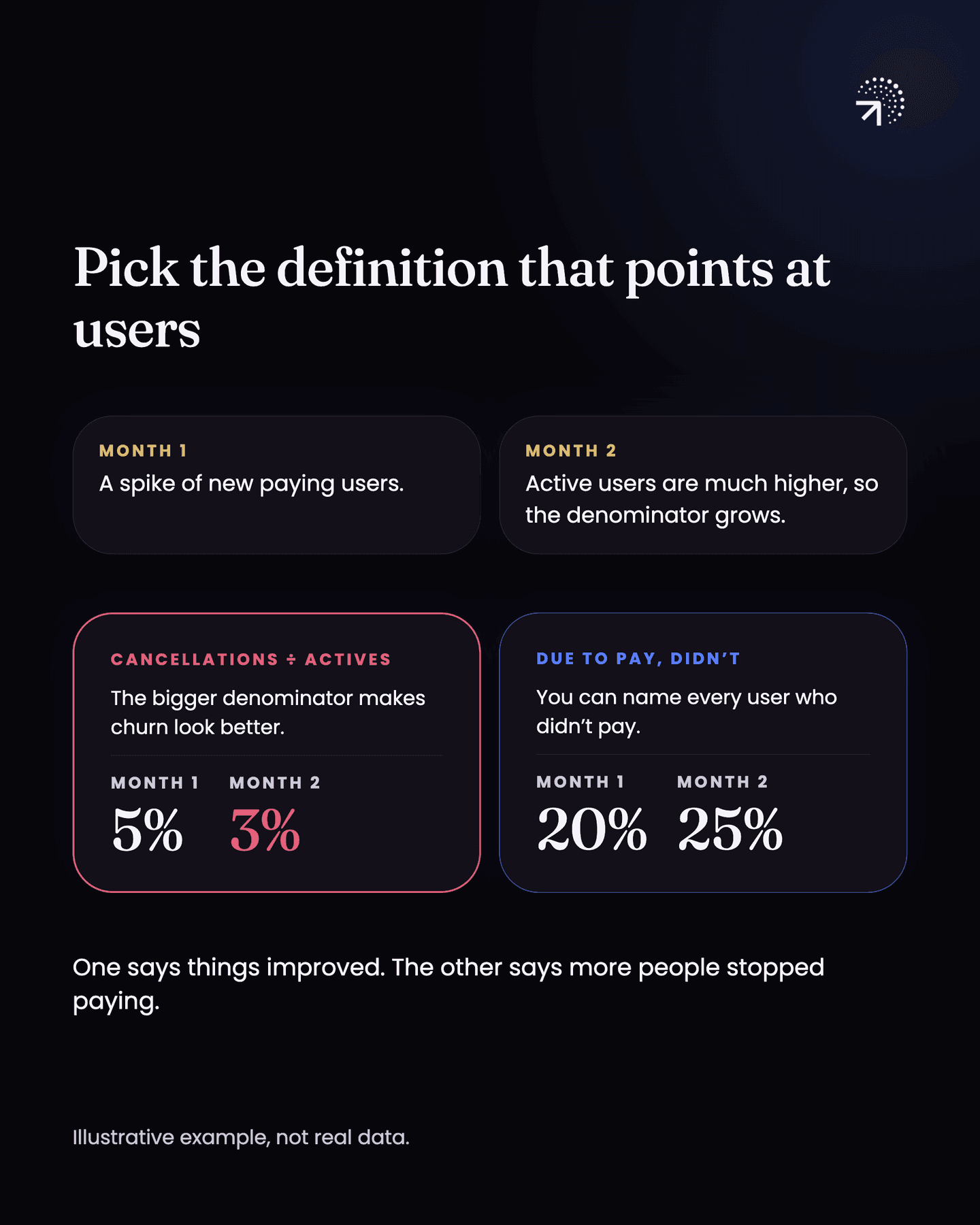 Two churn definitions after a spike of new paying users in month 1 makes active users much higher in month 2. Cancellations divided by active users goes from 5% to 3%, so churn looks better; users who were due to pay and did not goes from 20% to 25%, and you can name every one of them, so one says things improved and the other says more people stopped paying.