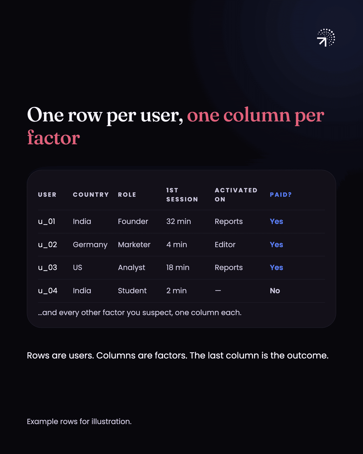 An example base table with one row per user, one column per factor, and whether they paid as the last column: u_01, India, founder, 32-minute first session, activated on Reports, paid; u_02, Germany, marketer, 4 minutes, Editor, paid; u_03, US, analyst, 18 minutes, Reports, paid; u_04, India, student, 2 minutes, never activated, did not pay. Every other factor you suspect gets its own column.