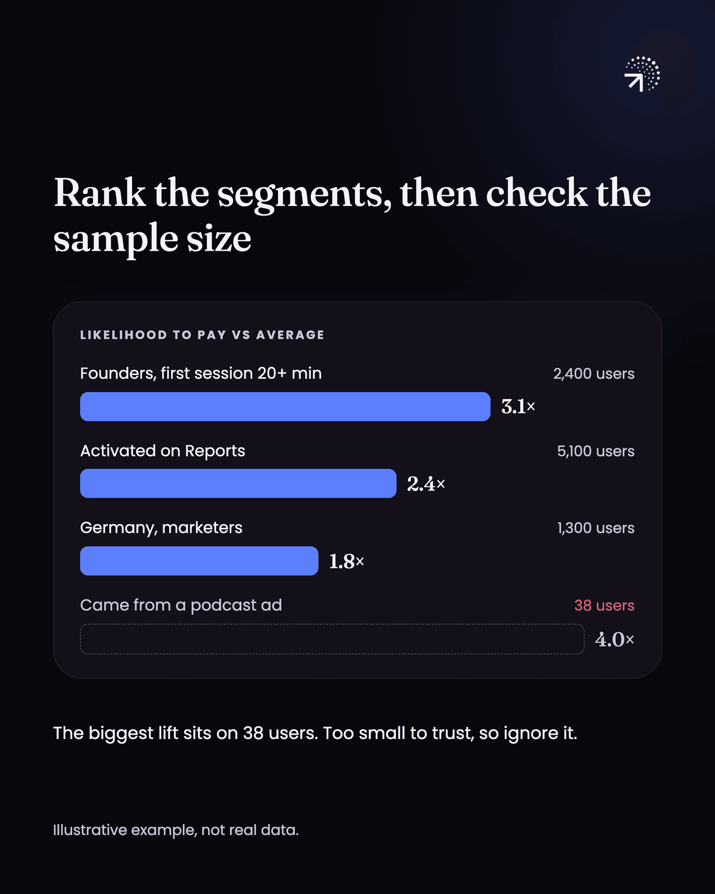 Segments ranked by likelihood to pay against the average: founders with a first session of 20 minutes or more at 3.1 times (2,400 users), activated on Reports at 2.4 times (5,100 users), and marketers in Germany at 1.8 times (1,300 users). Users who came from a podcast ad show the biggest lift, 4.0 times, but on only 38 users it is too small to trust, so ignore it.