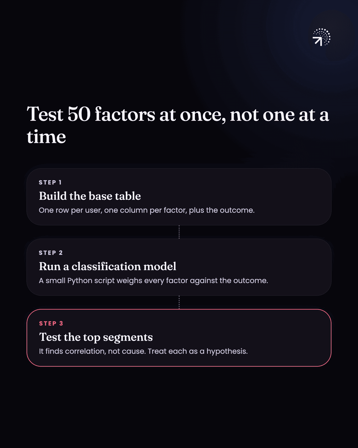 Segment analysis in three steps. Build the base table: one row per user, one column per factor, plus the outcome. Run a classification model: a small Python script weighs every factor against the outcome. Test the top segments: the model finds correlation, not cause, so treat each as a hypothesis.