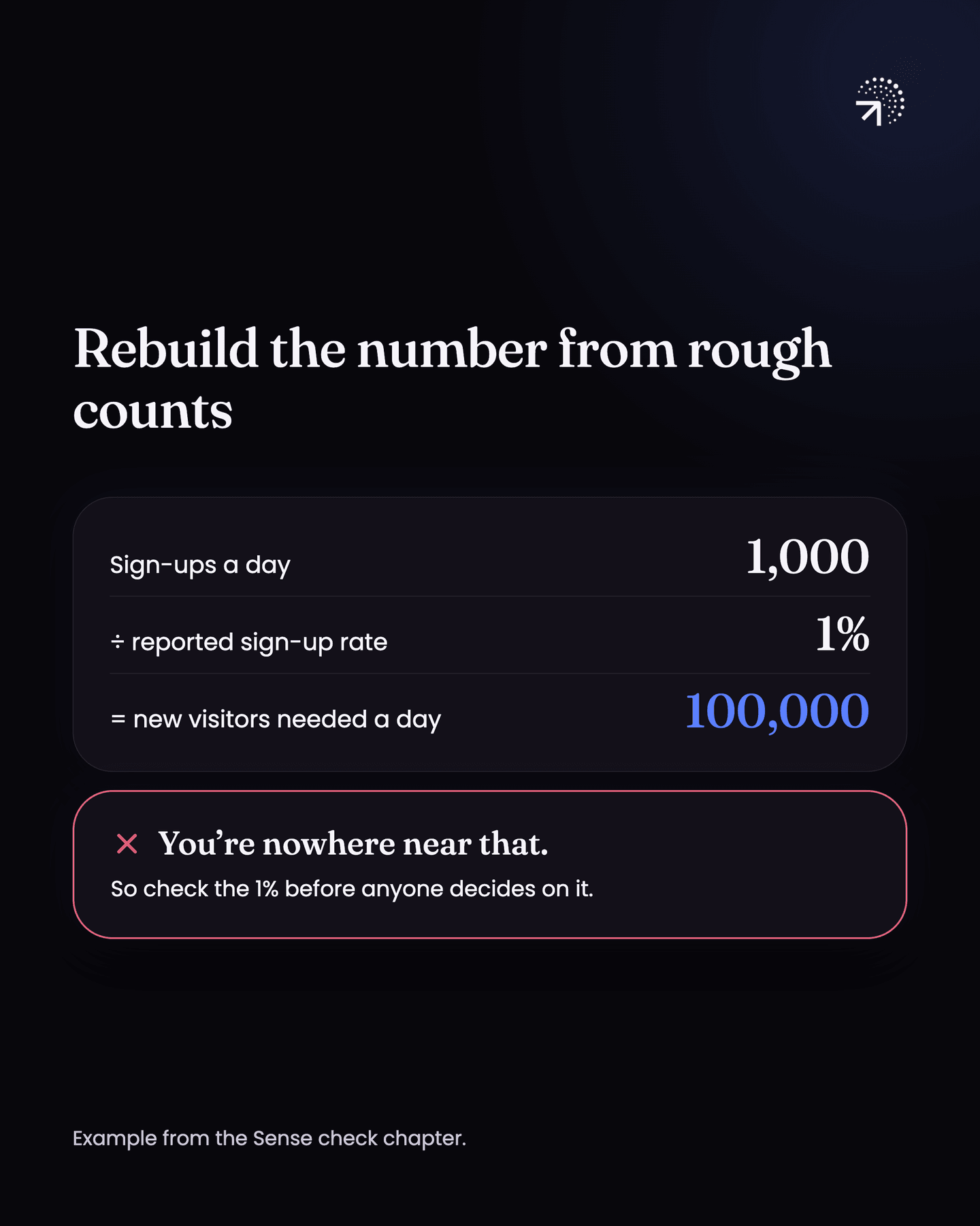 Rebuilding a sign-up rate from rough counts: 1,000 sign-ups a day divided by a reported 1% sign-up rate means 100,000 new visitors needed a day. You are nowhere near that, so check the 1% before anyone decides on it.