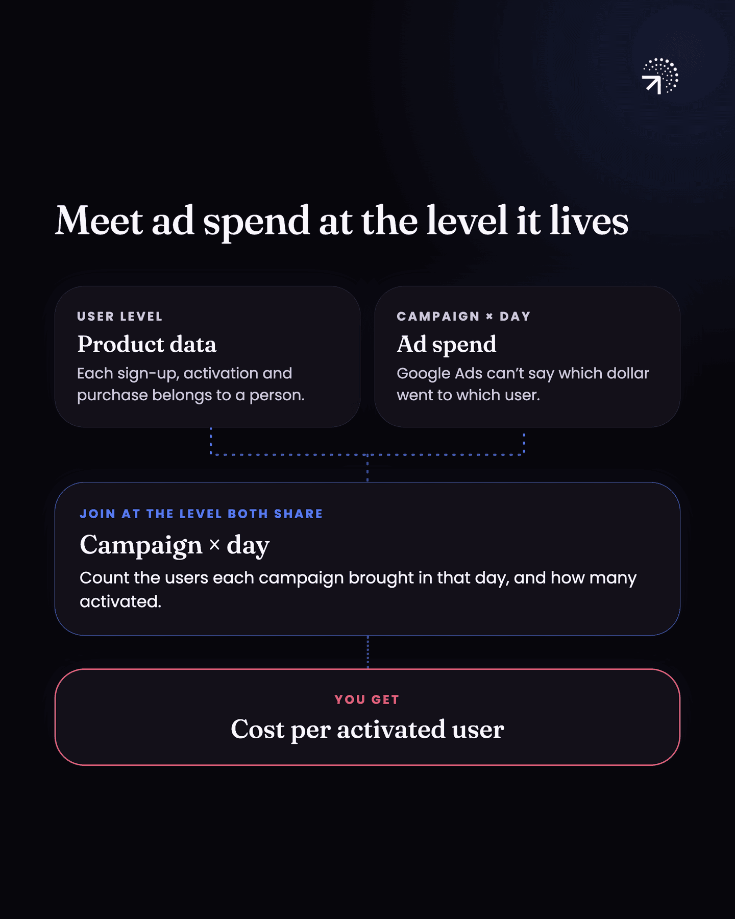 Product data is user level, since each sign-up, activation and purchase belongs to a person, while ad spend comes per campaign per day, because Google Ads can't say which dollar went to which user. You join them at the level both share, campaign and day, counting the users each campaign brought in that day and how many activated, which gives you cost per activated user.