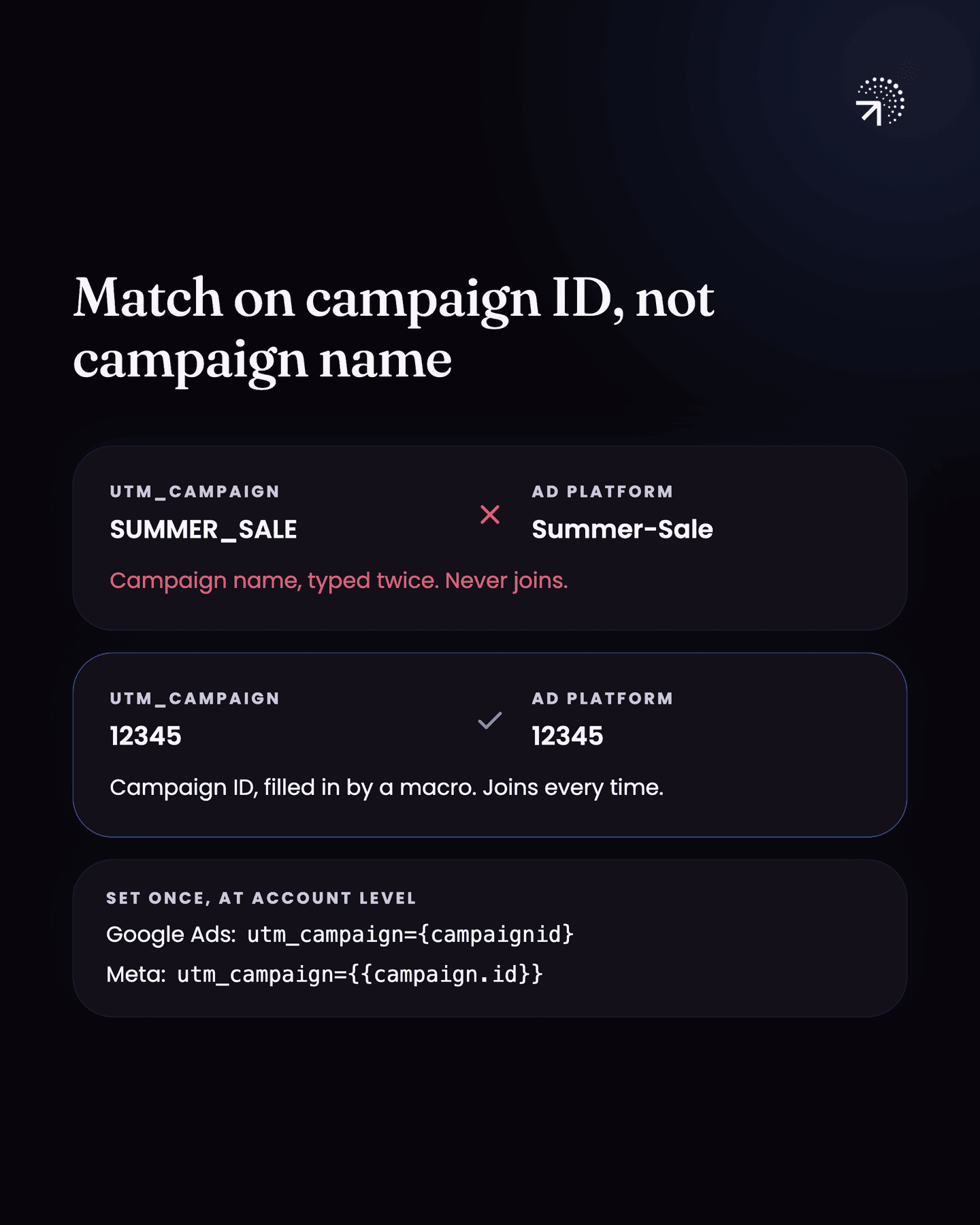 Matching on campaign name fails: utm_campaign says SUMMER_SALE and the ad platform says Summer-Sale, so a name typed twice never joins. Matching on campaign ID works: both say 12345, filled in by a macro and set once at account level, with utm_campaign={campaignid} in Google Ads and utm_campaign={{campaign.id}} in Meta.