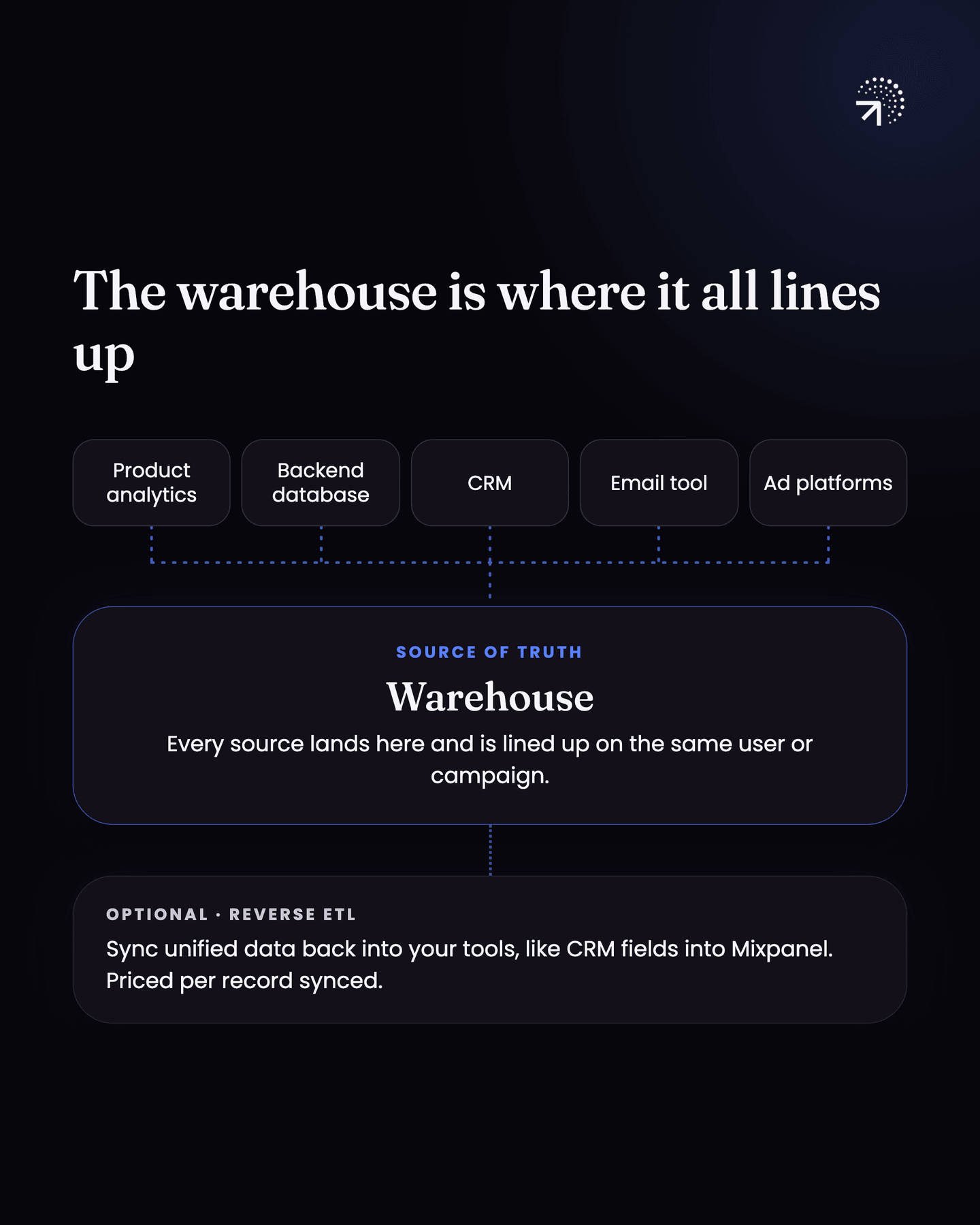 Product analytics, backend database, CRM, email tool and ad platforms all feed into the warehouse, the source of truth, where every source is lined up on the same user or campaign. Optionally, reverse ETL syncs unified data back into your tools, like CRM fields into Mixpanel, priced per record synced.