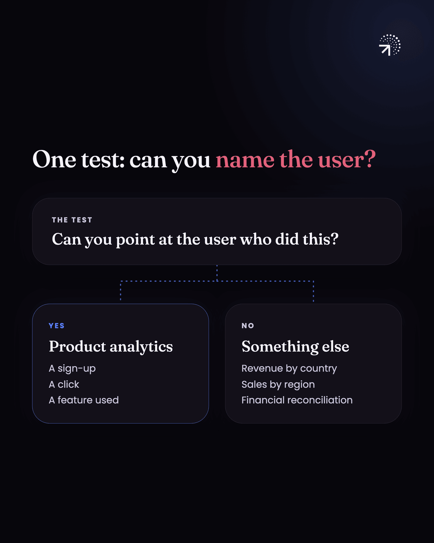 One test: can you point at the user who did this? Yes means product analytics, such as a sign-up, a click or a feature used. No means something else, such as revenue by country, sales by region or financial reconciliation.