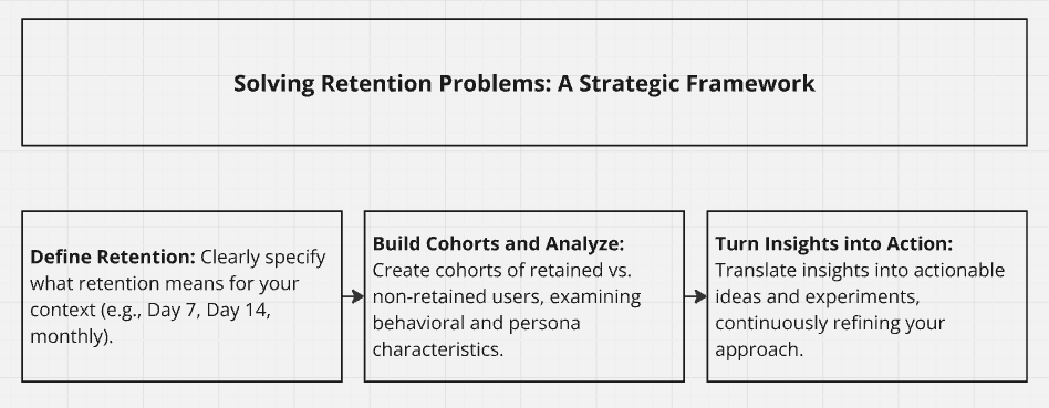Solving Retention Problems: A Strategic Framework