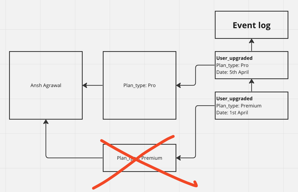 What are events & properties in Mixpanel?
